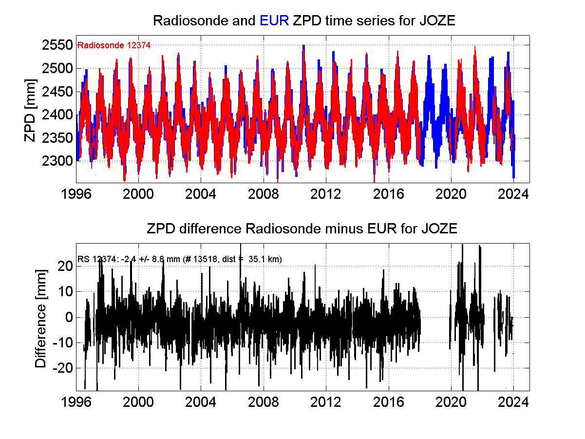 ZTD radiosonde biases