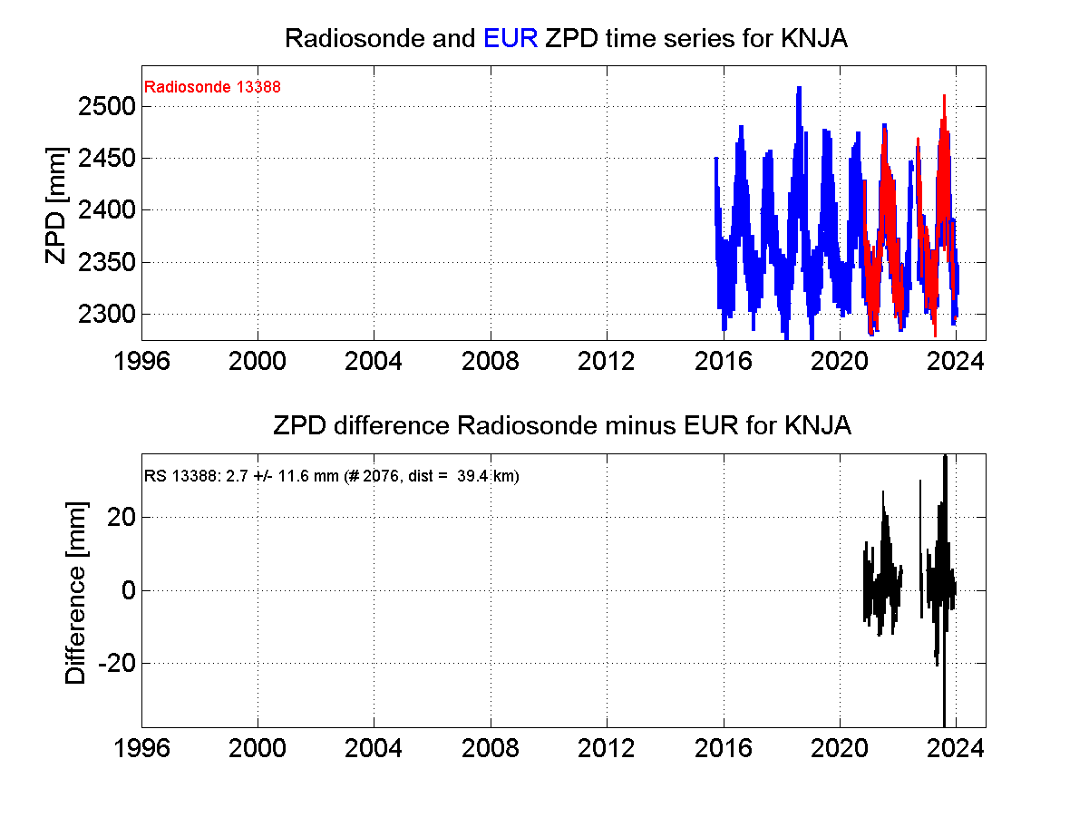 ZTD radiosonde biases