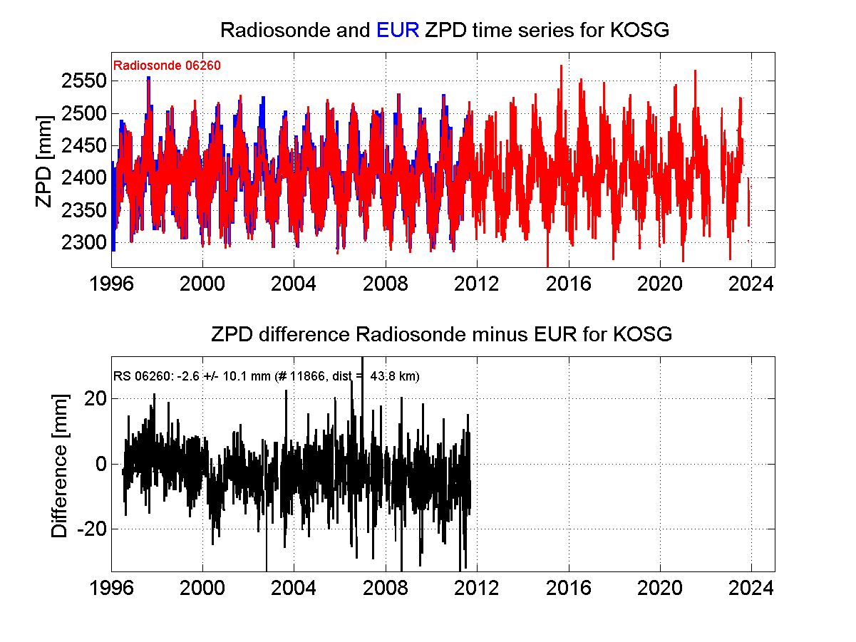 ZTD radiosonde biases