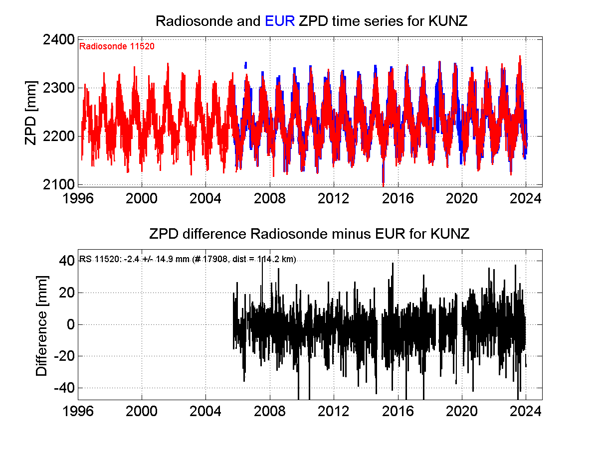 ZTD radiosonde biases