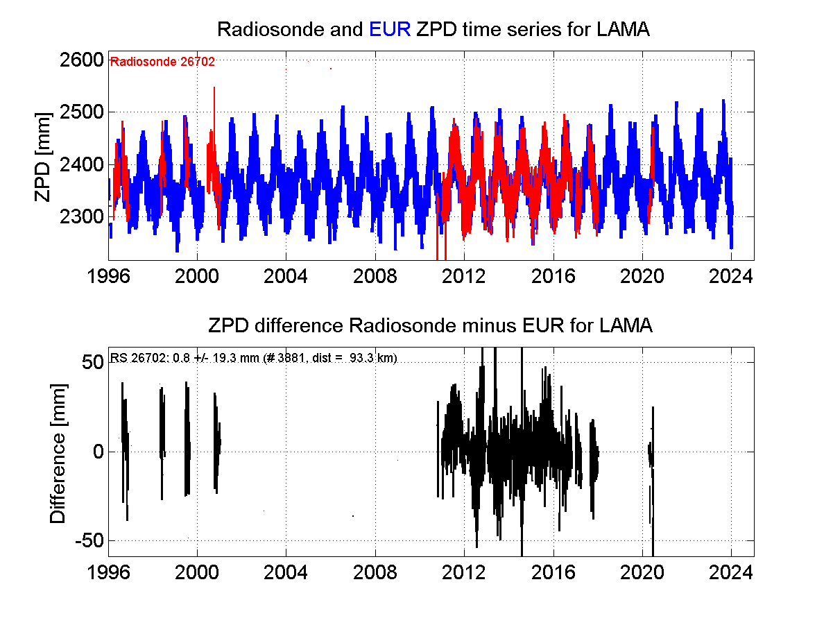 Zenith Path Delay differences between radiosonde data and EPN troposphere solution