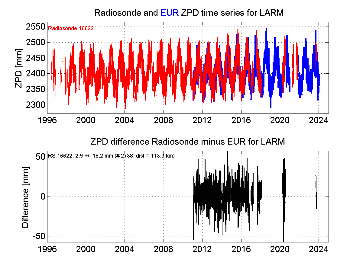 ZTD radiosonde biases