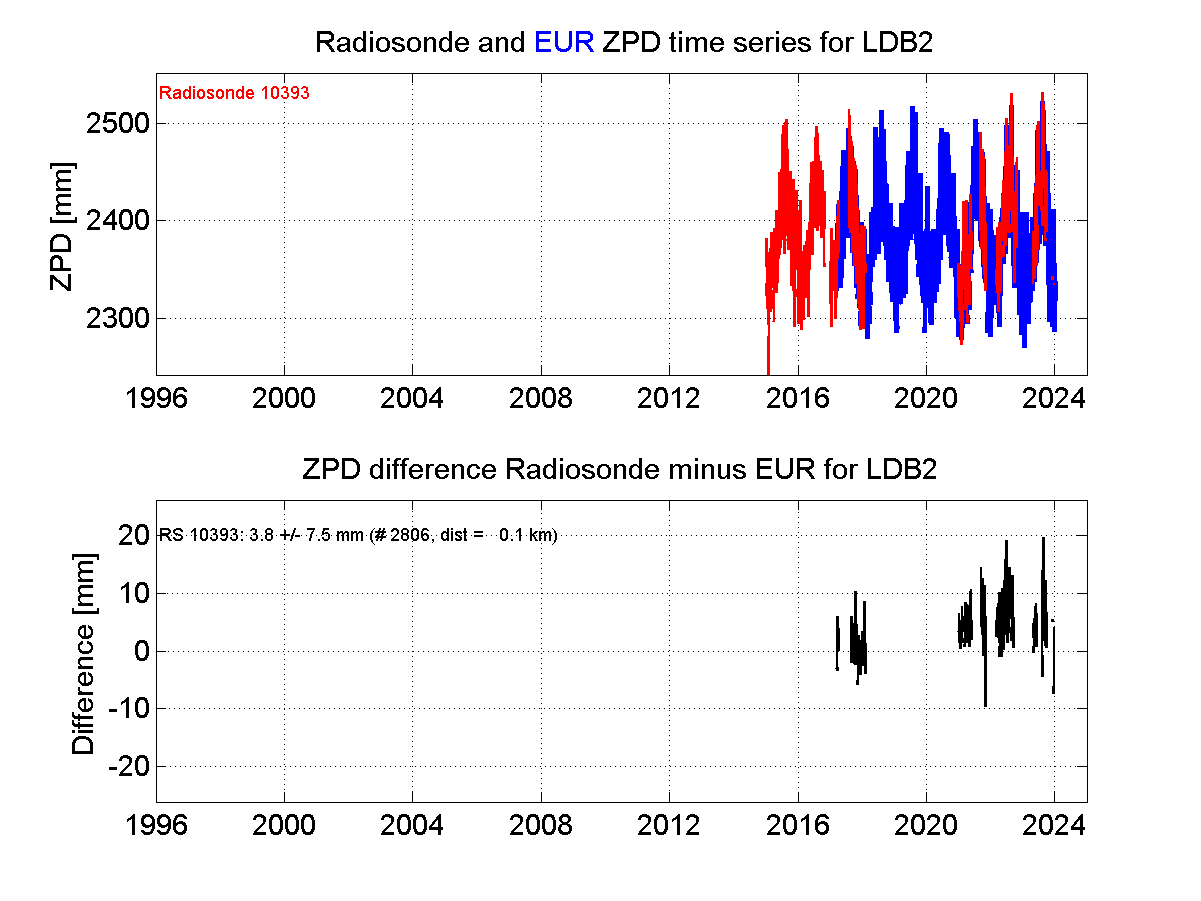 ZTD radiosonde biases