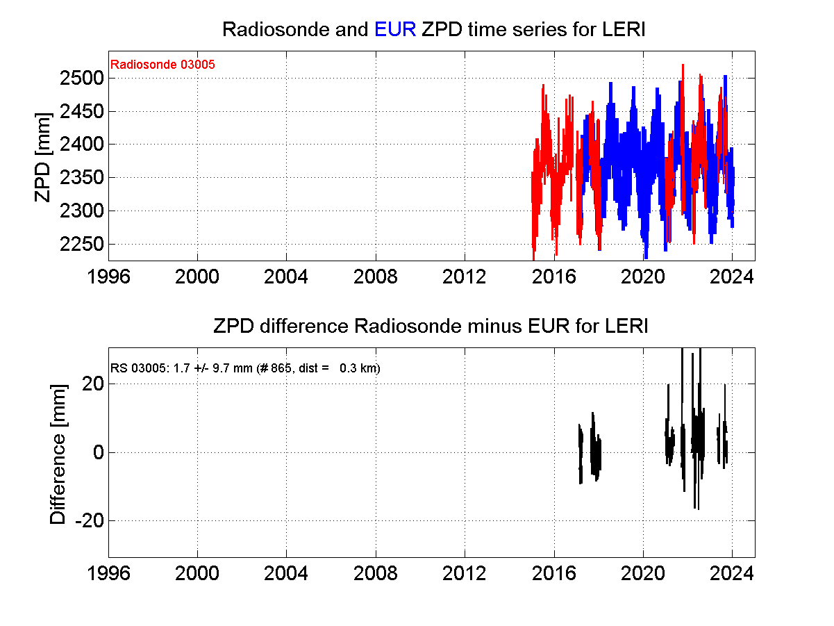 Zenith Path Delay differences between radiosonde data and EPN troposphere solution