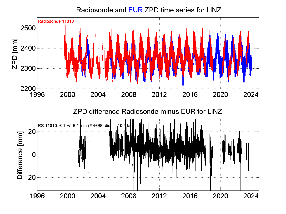 ZTD radiosonde biases