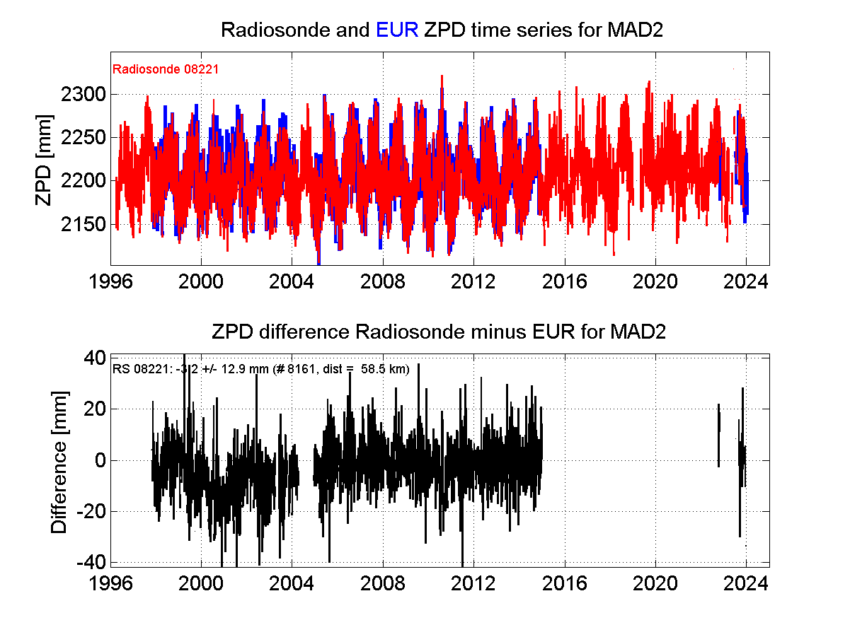 ZTD radiosonde biases