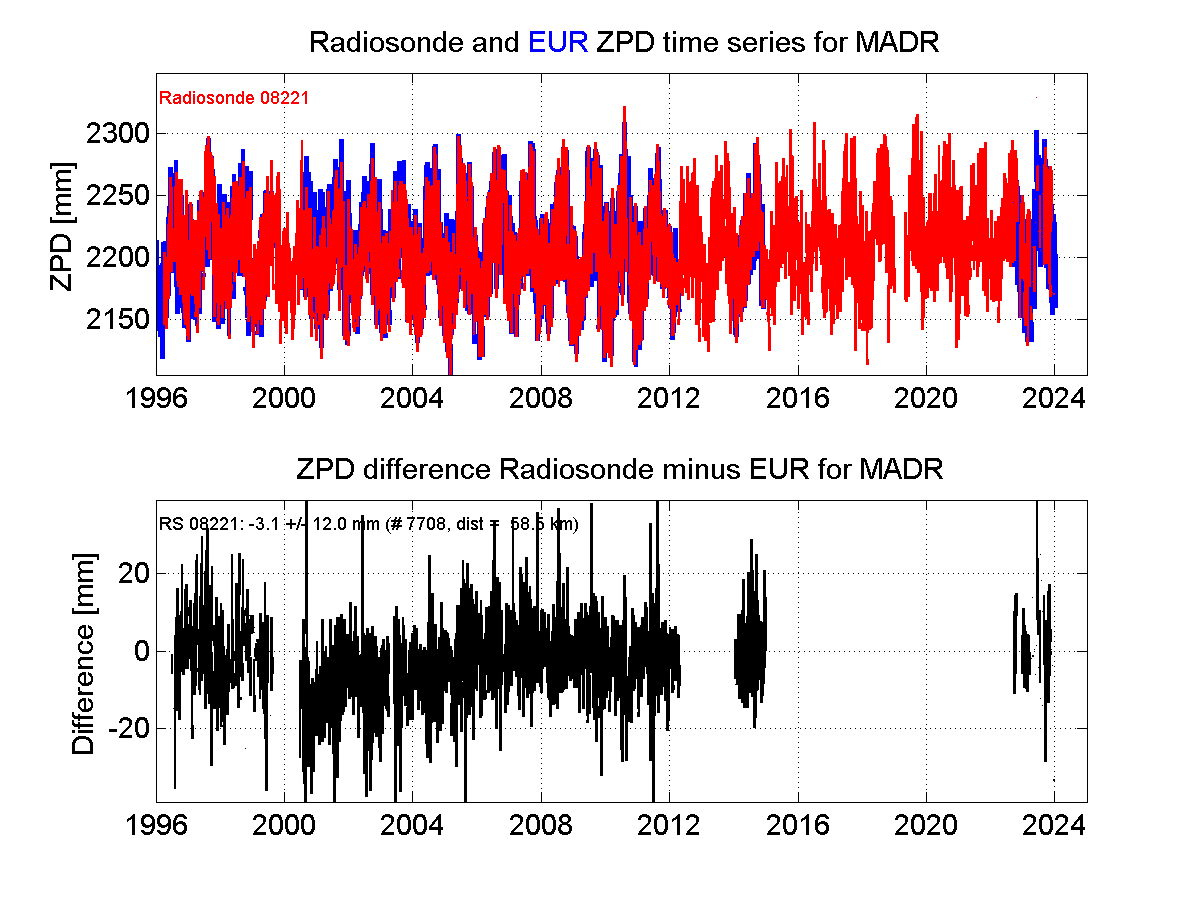 ZTD radiosonde biases