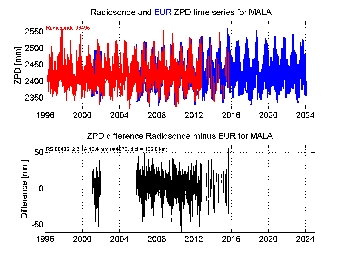 ZTD radiosonde biases