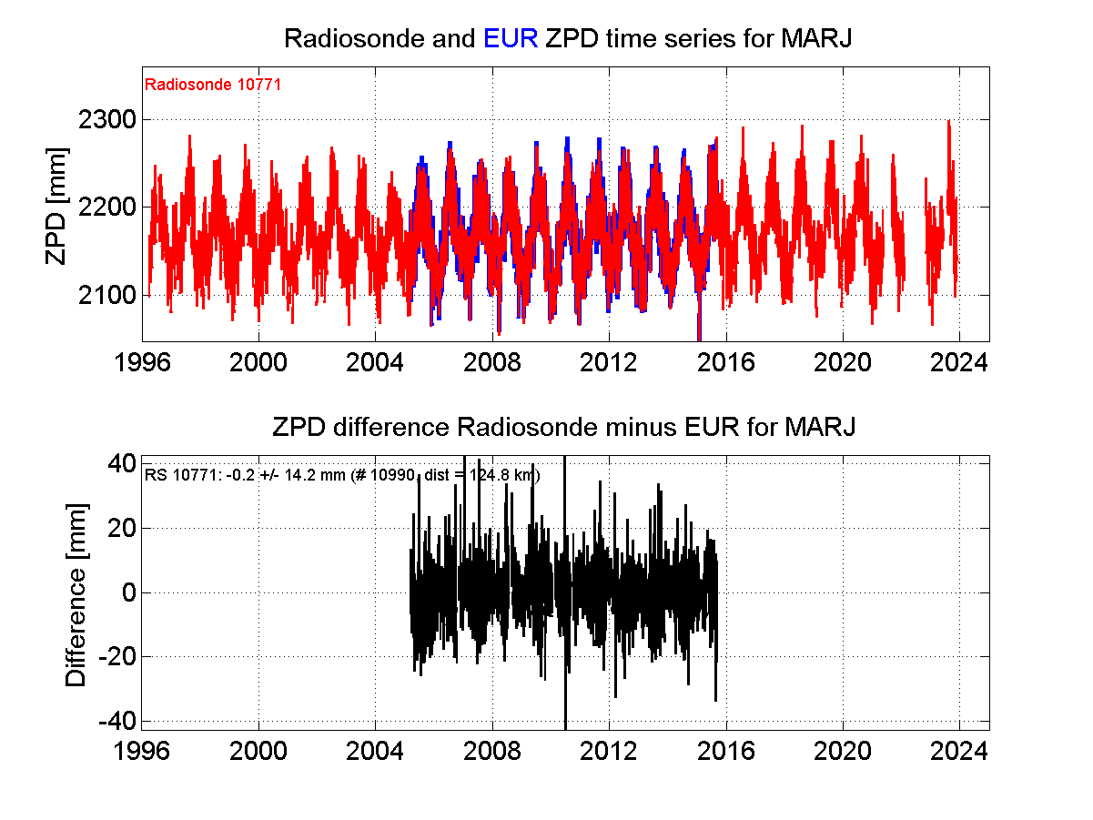 ZTD radiosonde biases