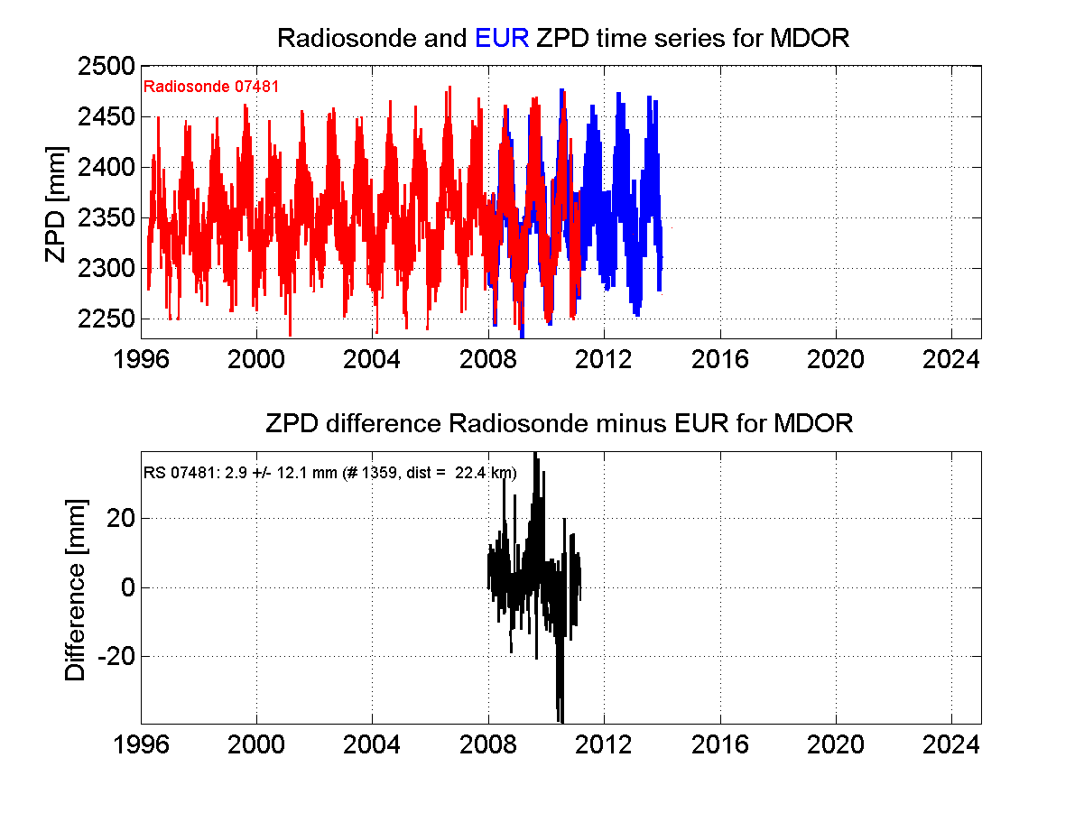 ZTD radiosonde biases