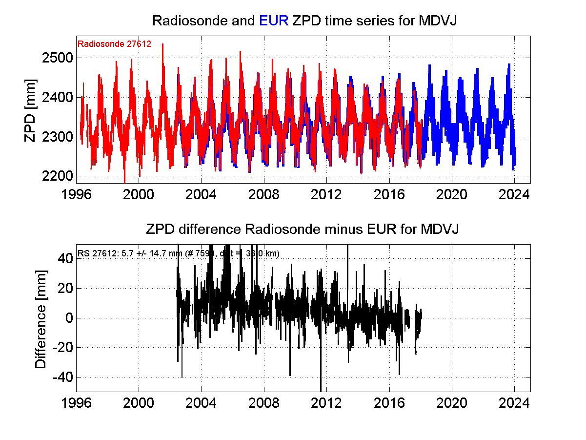 ZTD radiosonde biases