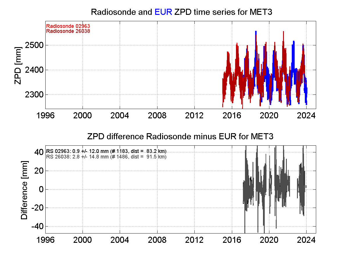 ZTD radiosonde biases