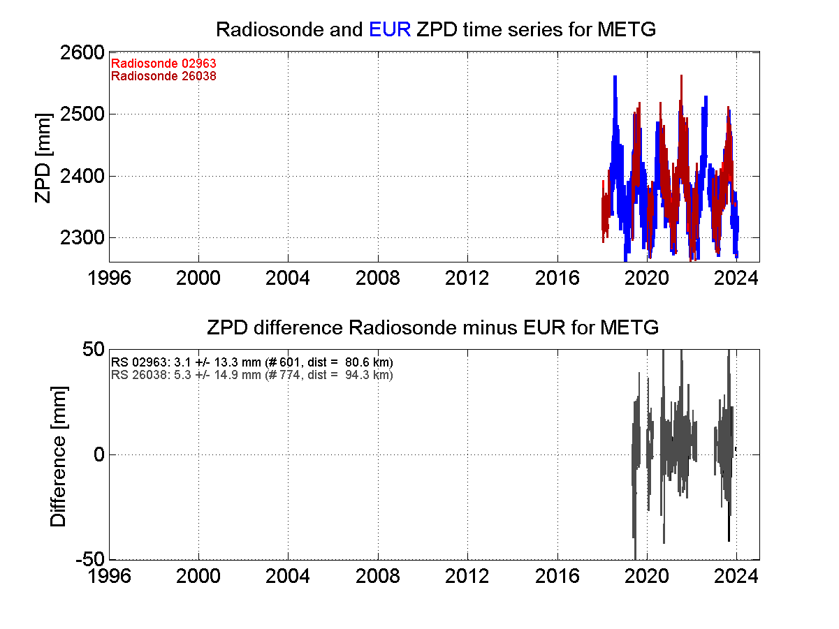 Zenith Path Delay differences between radiosonde data and EPN troposphere solution