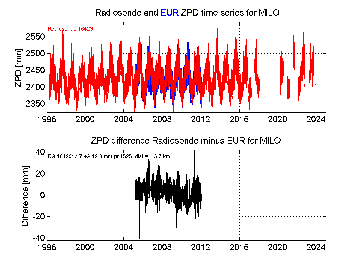 ZTD radiosonde biases