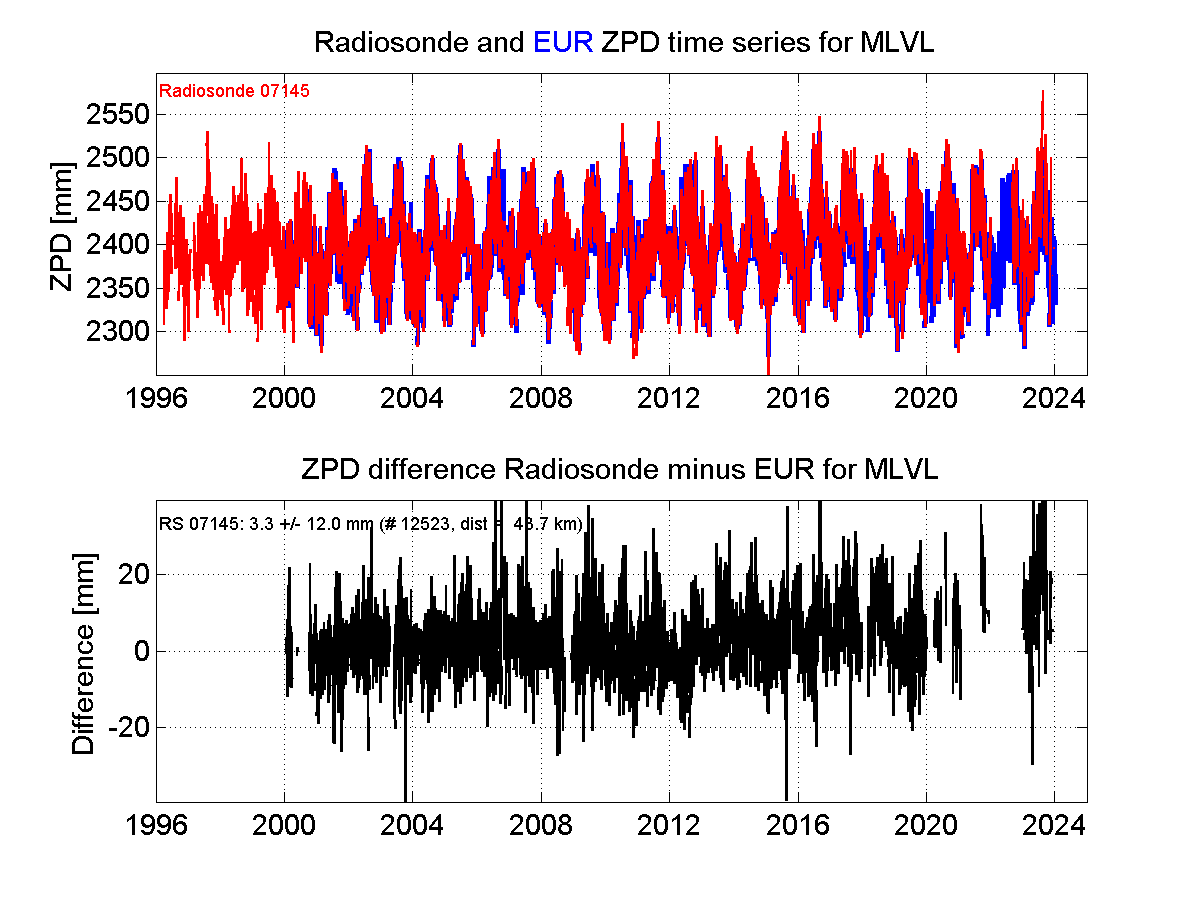 ZTD radiosonde biases