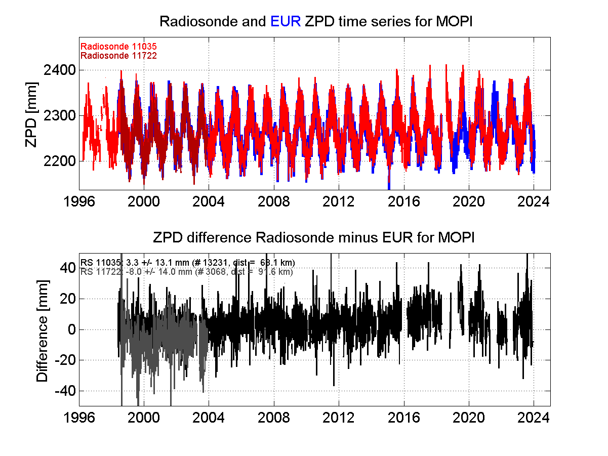 ZTD radiosonde biases