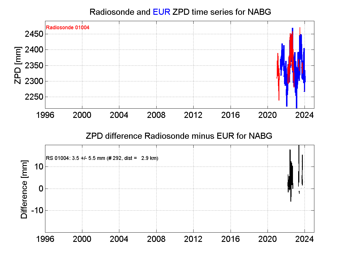 ZTD radiosonde biases