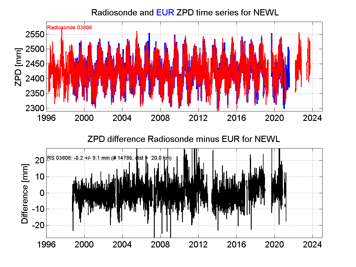 ZTD radiosonde biases