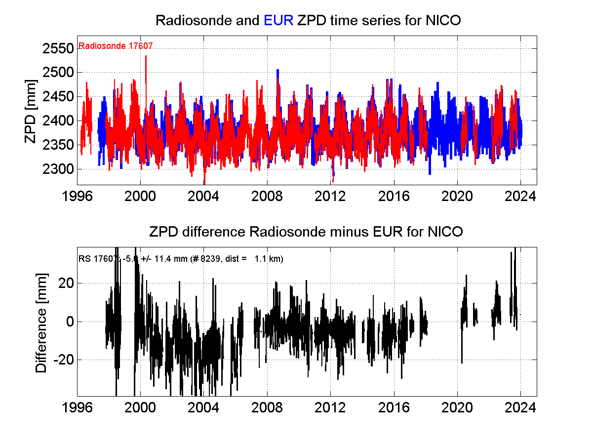 ZTD radiosonde biases