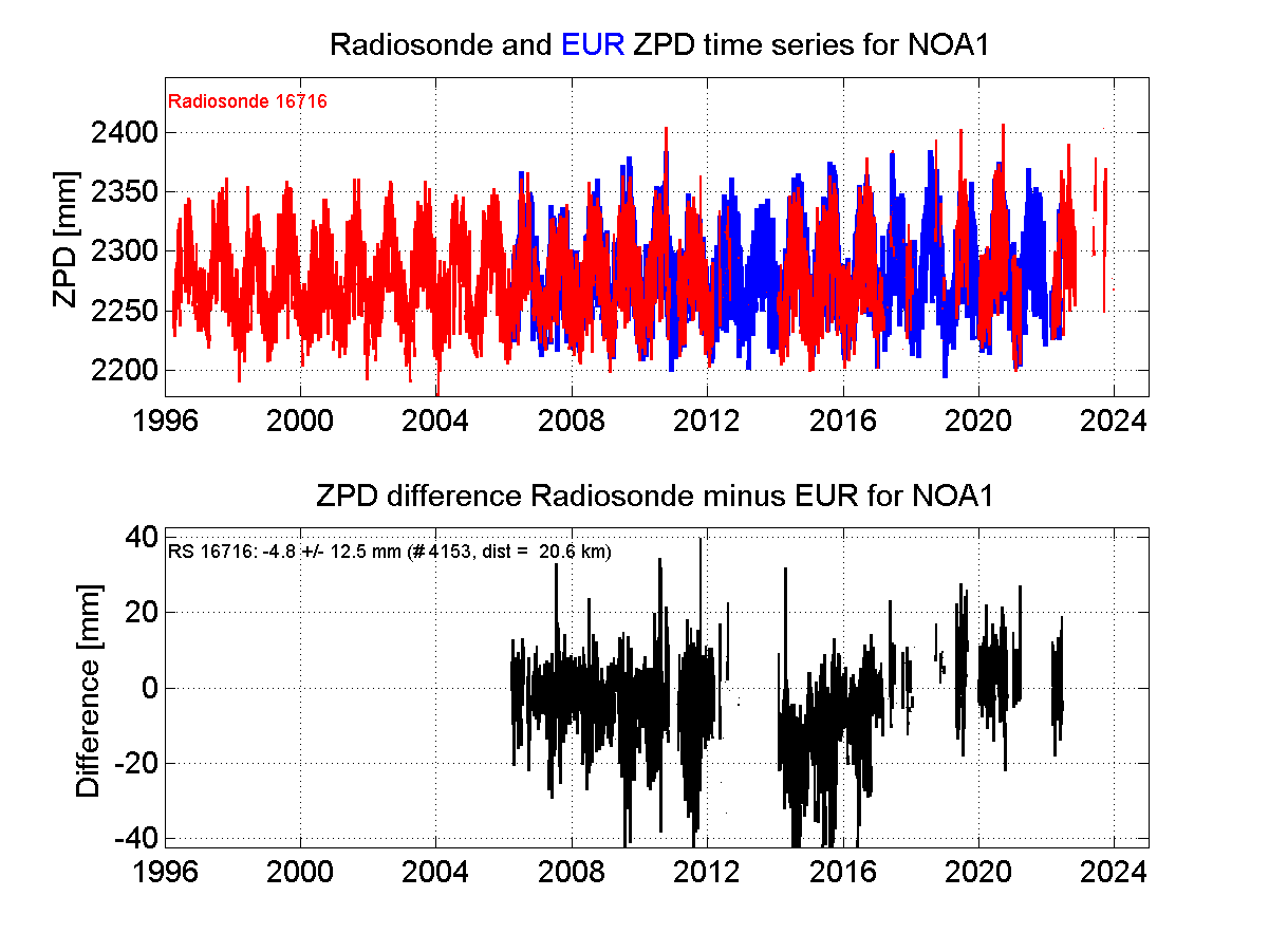 ZTD radiosonde biases