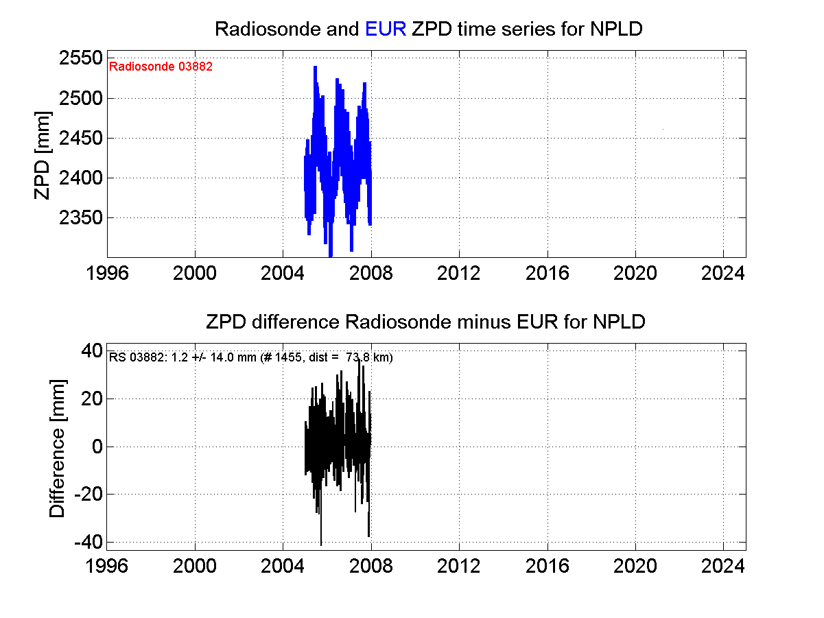 ZTD radiosonde biases