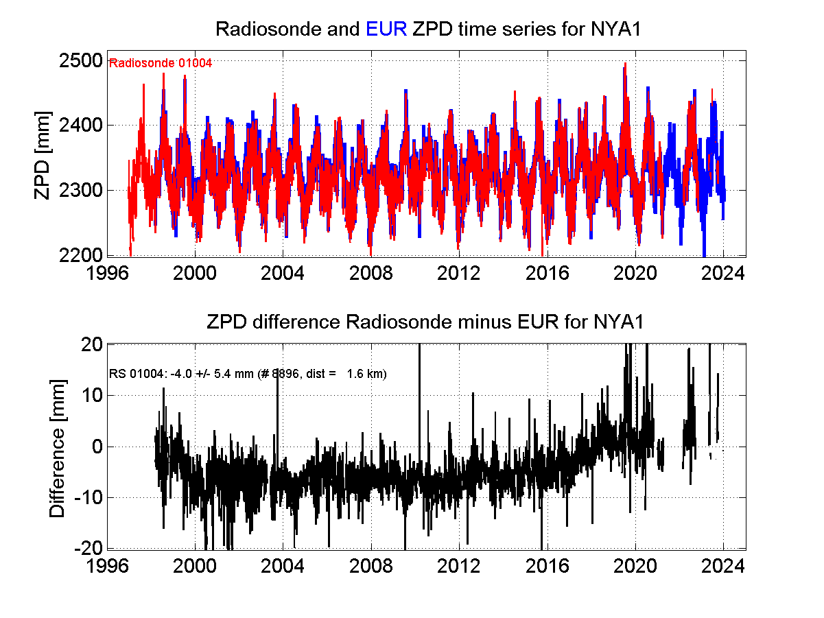 Zenith Path Delay differences between radiosonde data and EPN troposphere solution