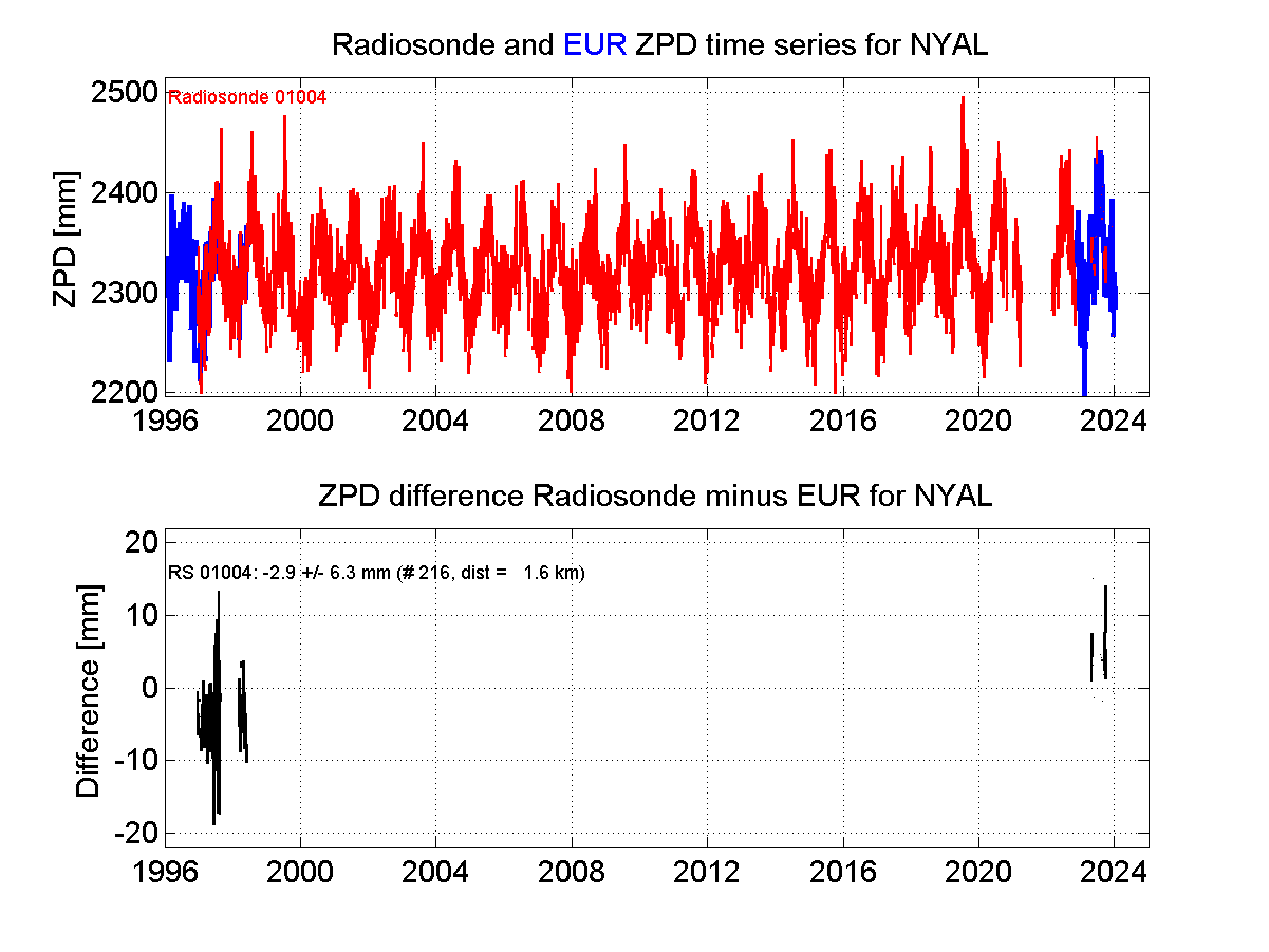 ZTD radiosonde biases