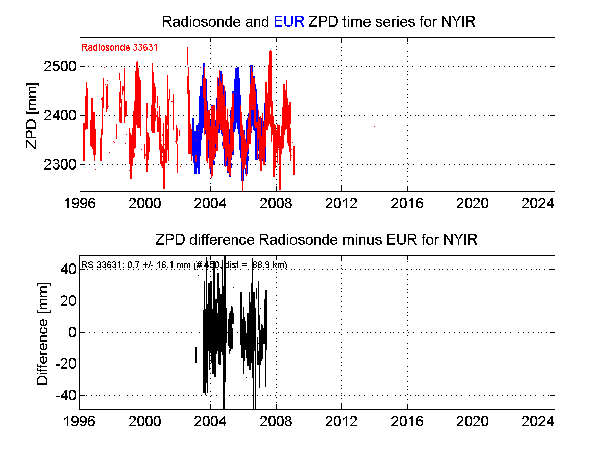 ZTD radiosonde biases