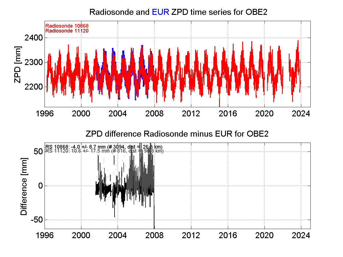 ZTD radiosonde biases