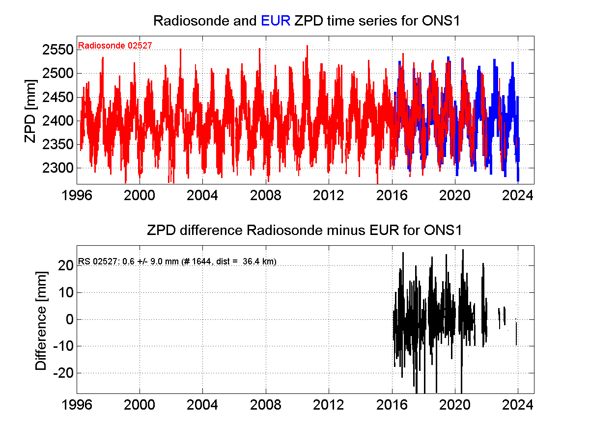 Zenith Path Delay differences between radiosonde data and EPN troposphere solution