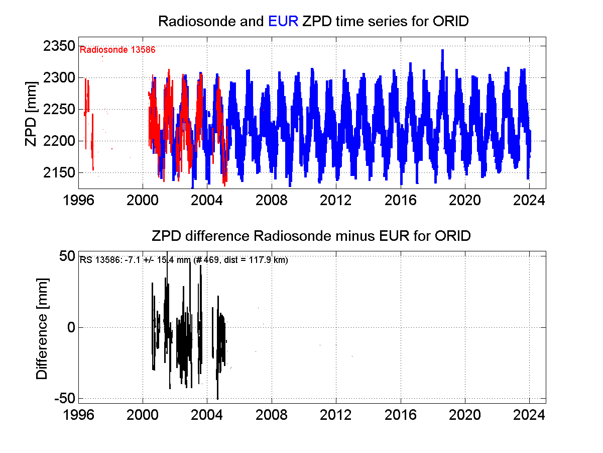 ZTD radiosonde biases