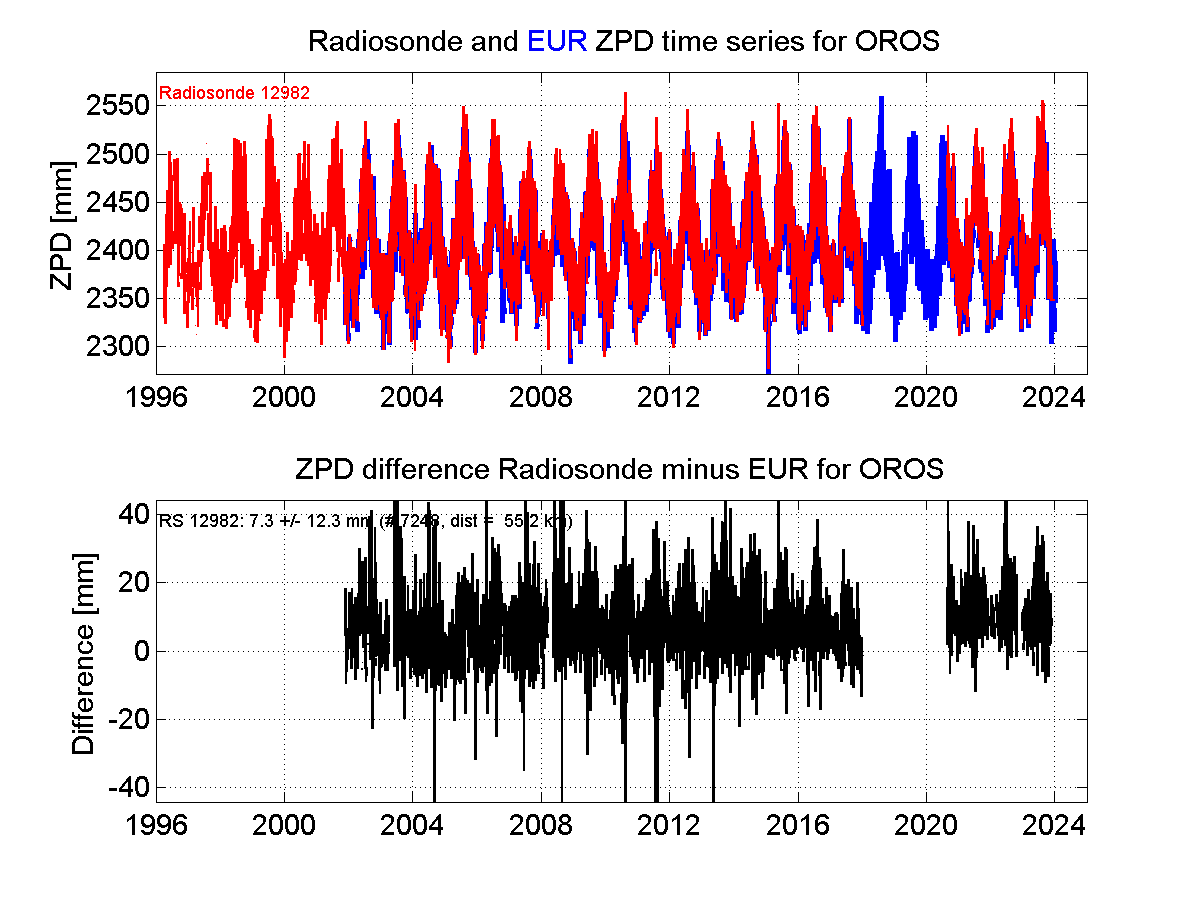 ZTD radiosonde biases