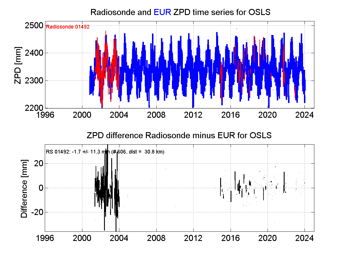 Zenith Path Delay differences between radiosonde data and EPN troposphere solution