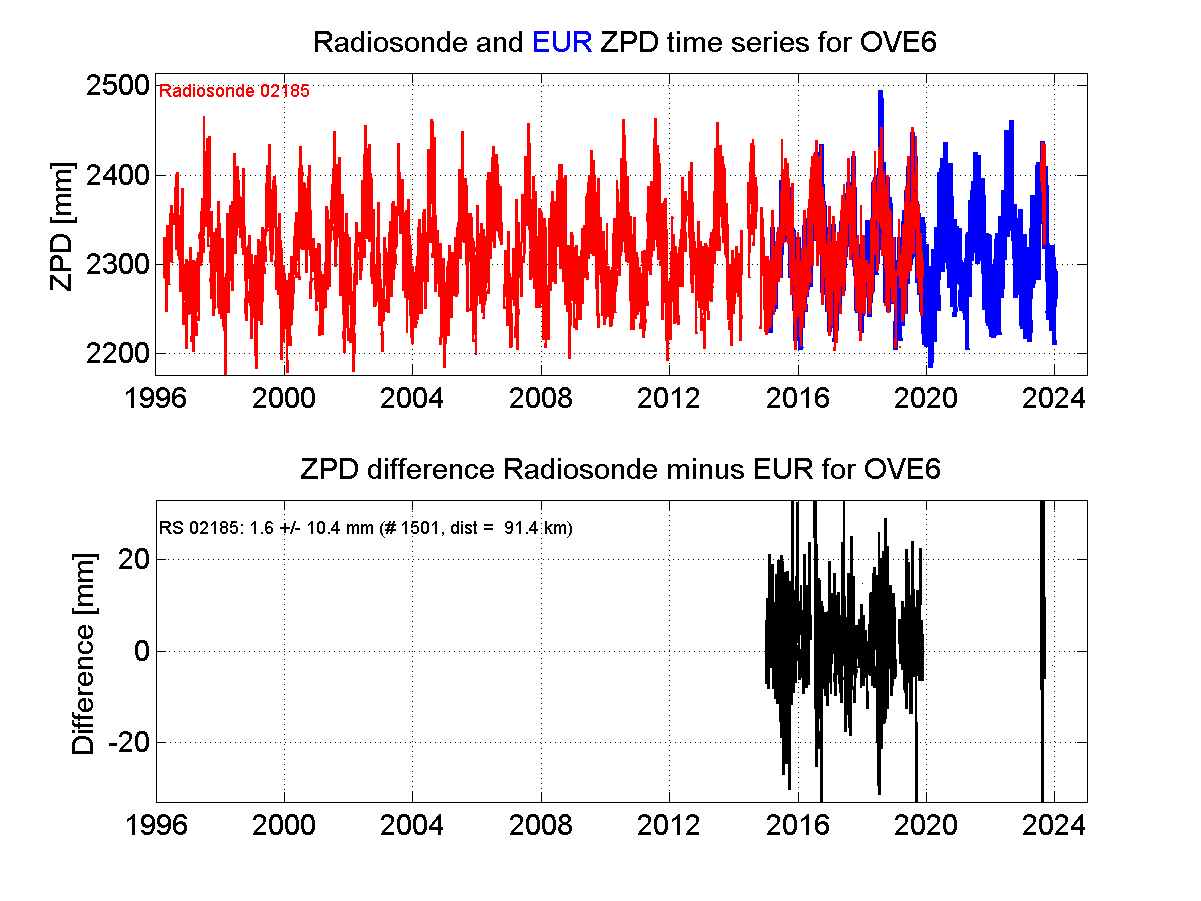 Zenith Path Delay differences between radiosonde data and EPN troposphere solution