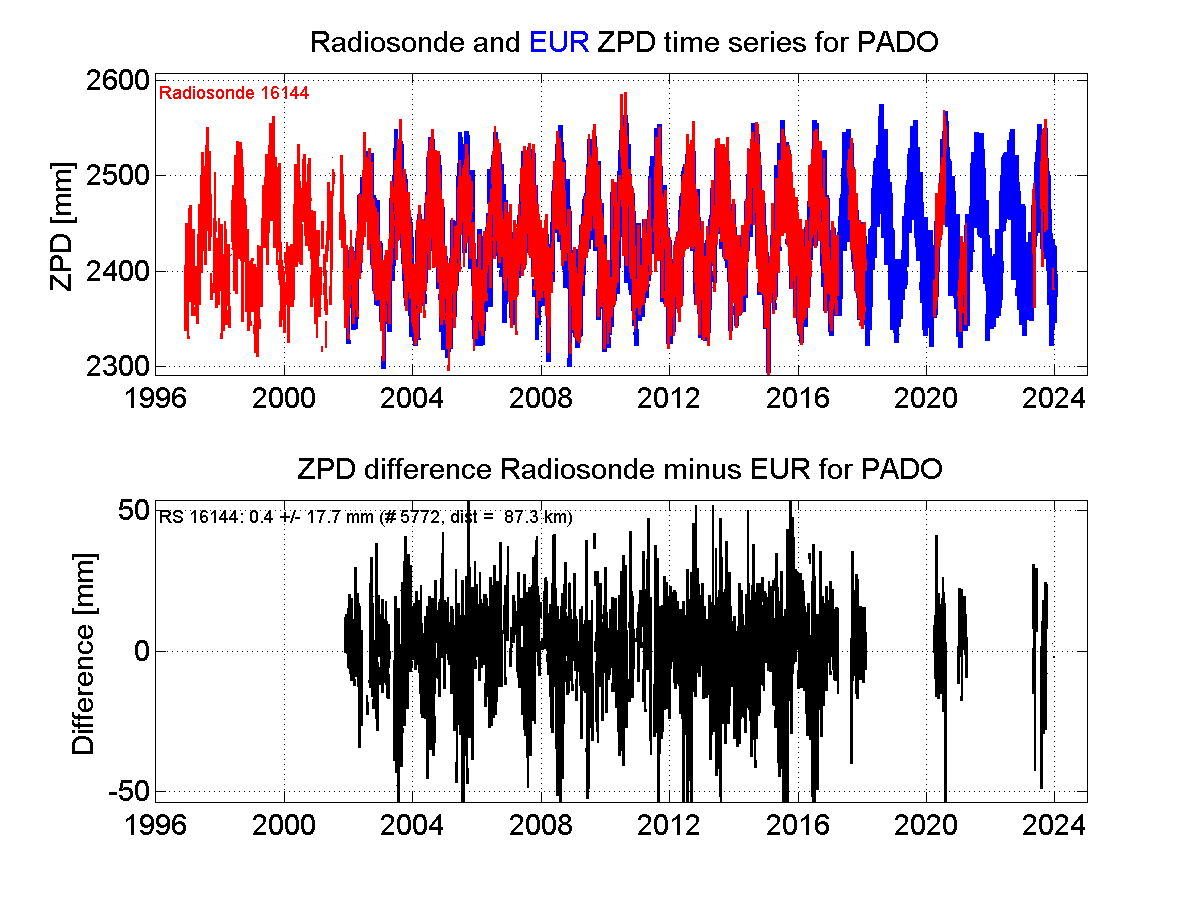 Zenith Path Delay differences between radiosonde data and EPN troposphere solution