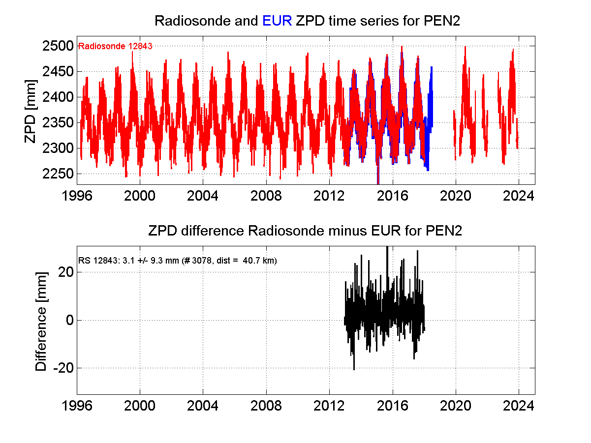 ZTD radiosonde biases