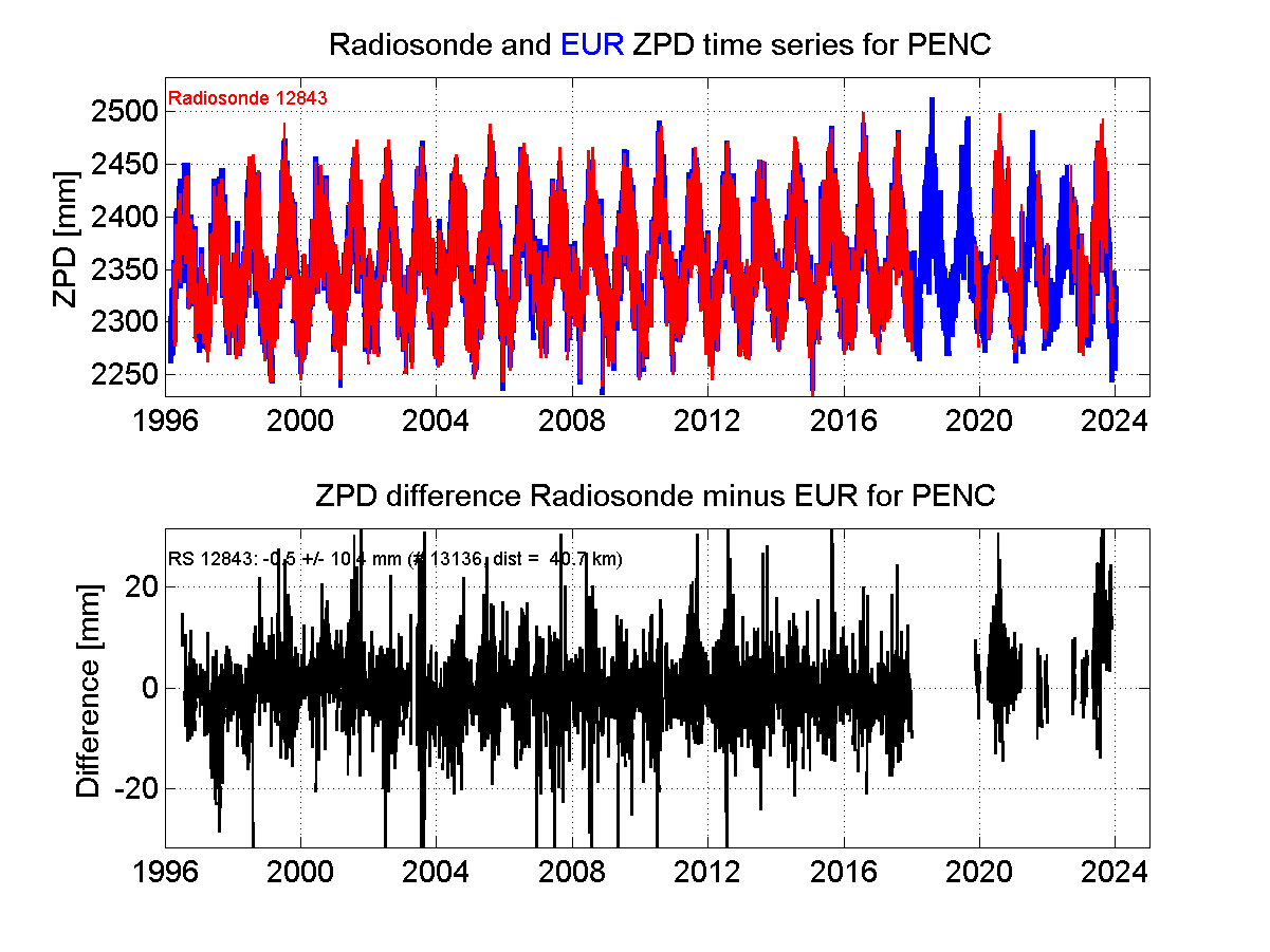 ZTD radiosonde biases