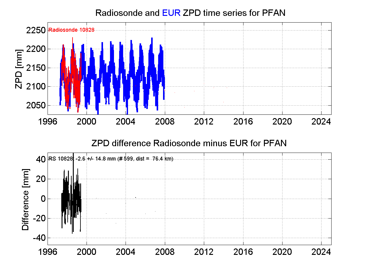 ZTD radiosonde biases