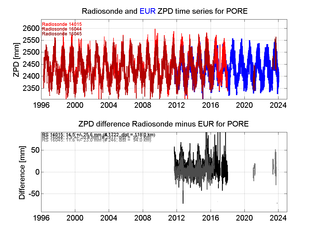 Zenith Path Delay differences between radiosonde data and EPN troposphere solution