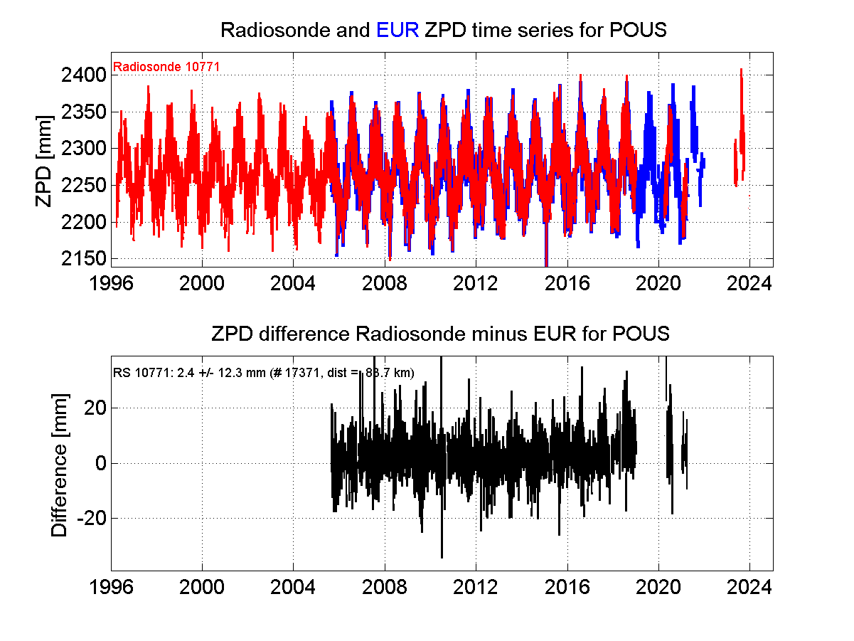 ZTD radiosonde biases