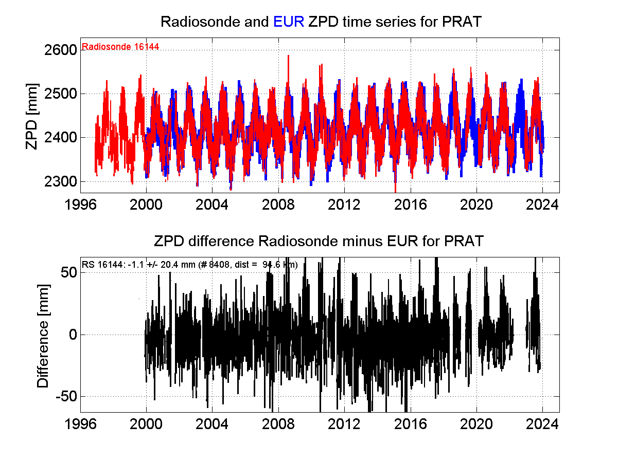 ZTD radiosonde biases