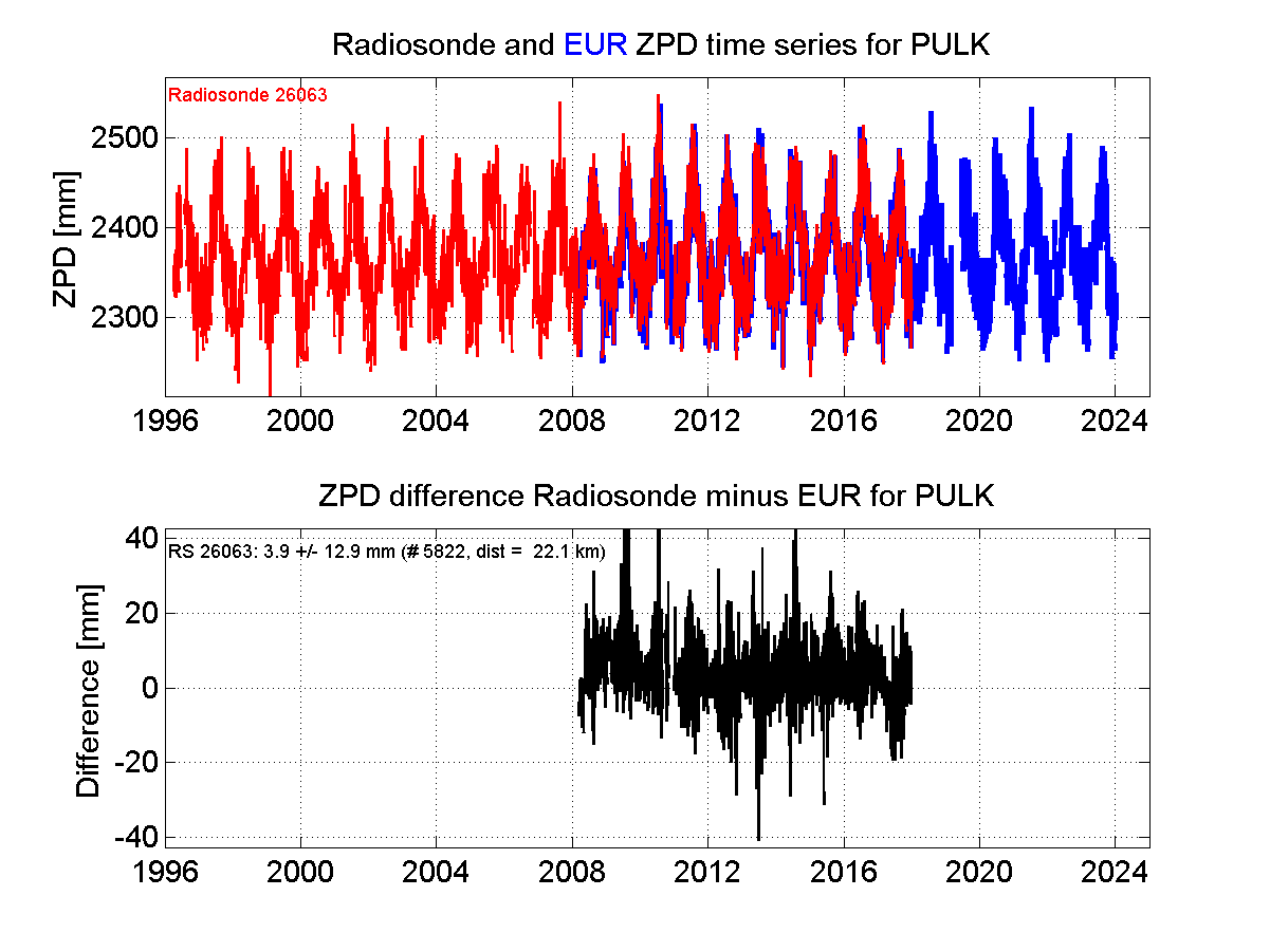 ZTD radiosonde biases