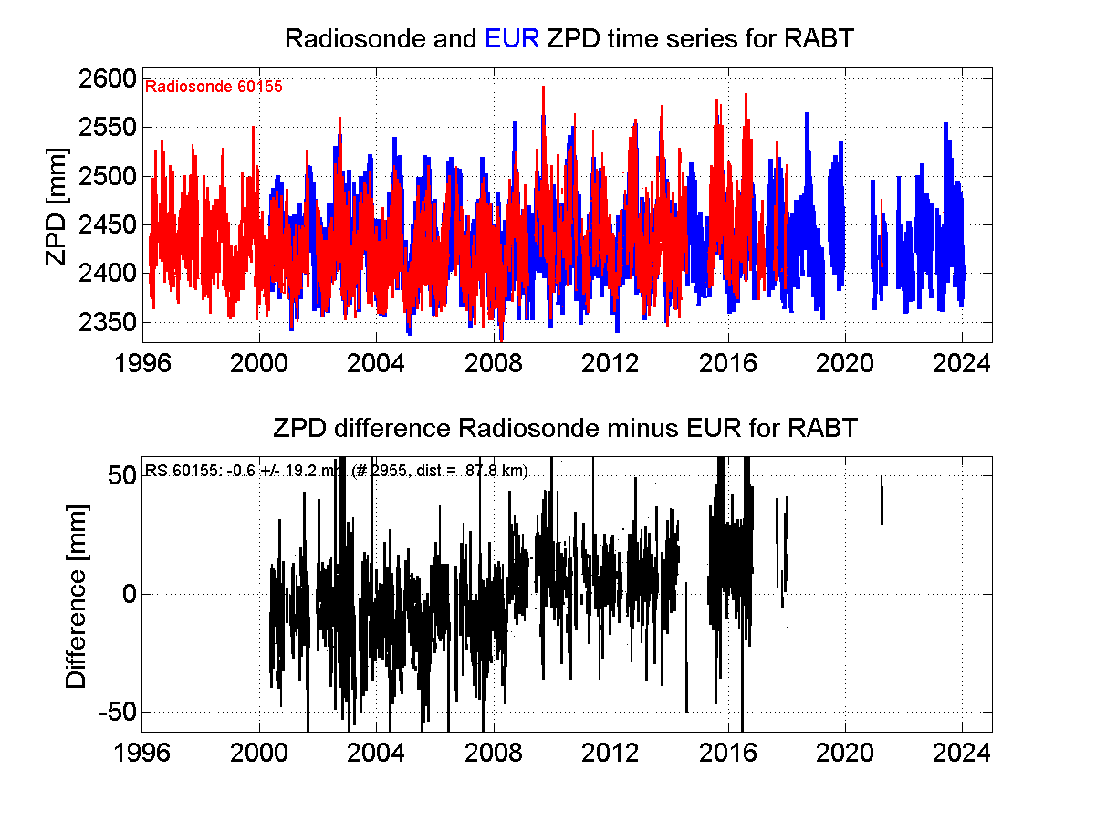 ZTD radiosonde biases