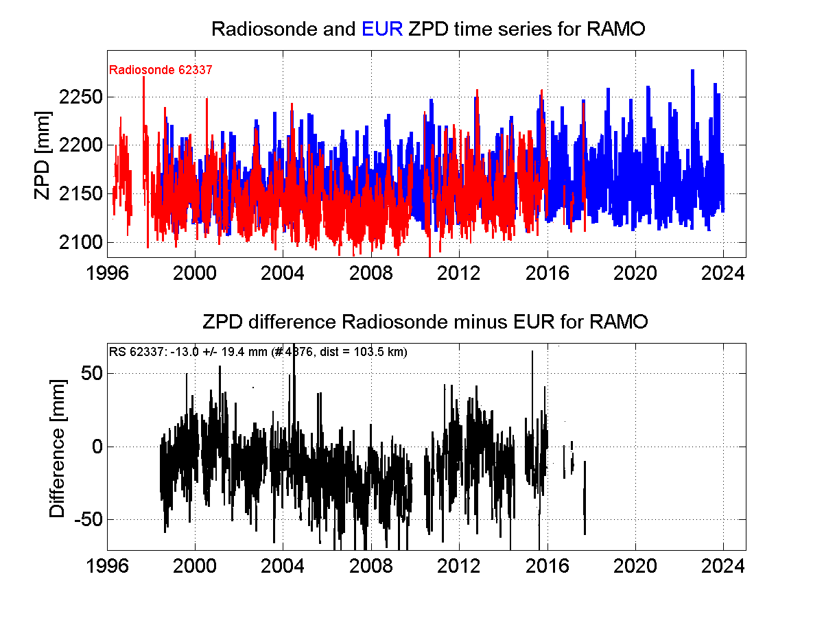 ZTD radiosonde biases