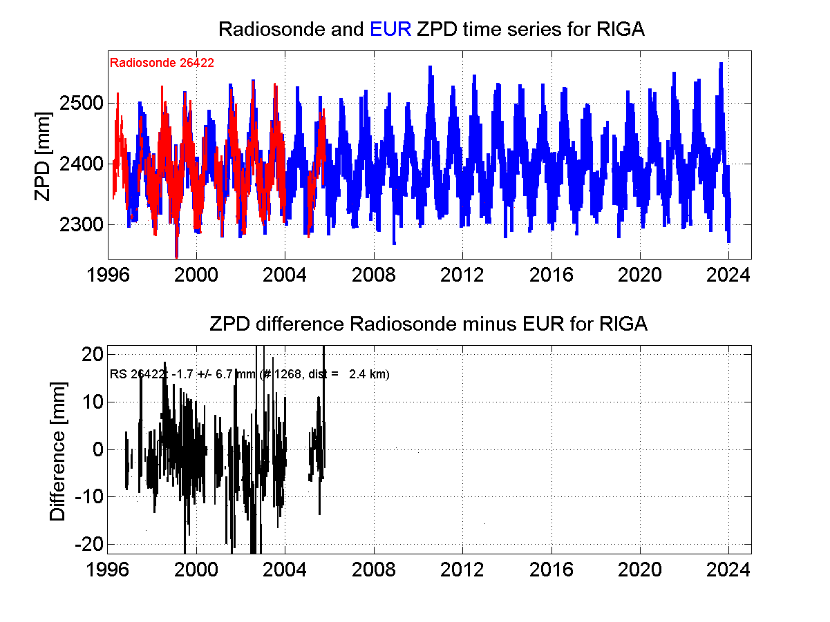 ZTD radiosonde biases