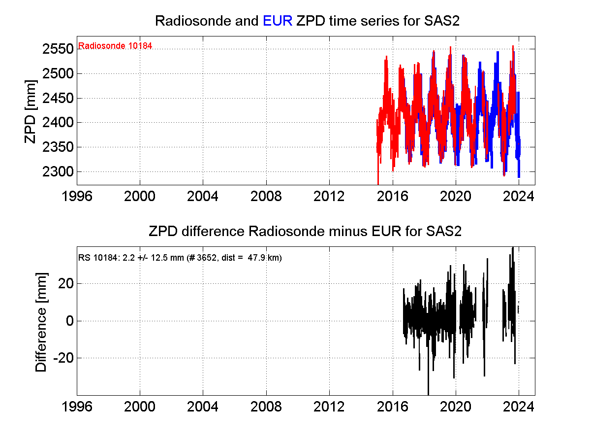 ZTD radiosonde biases