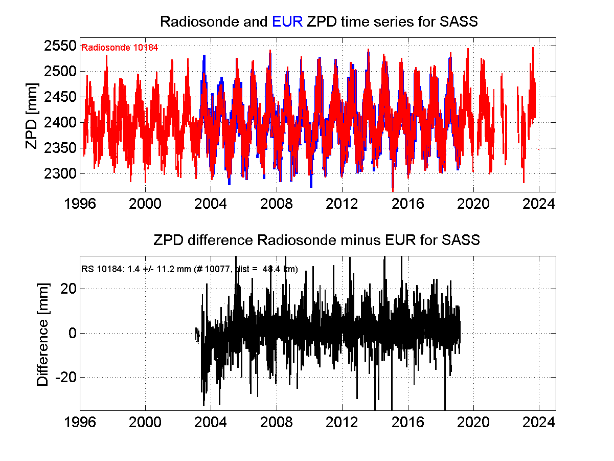 ZTD radiosonde biases