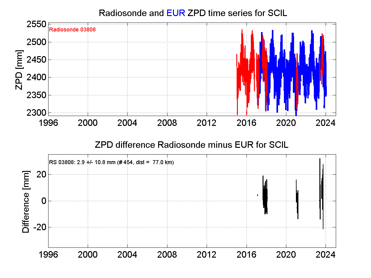 ZTD radiosonde biases