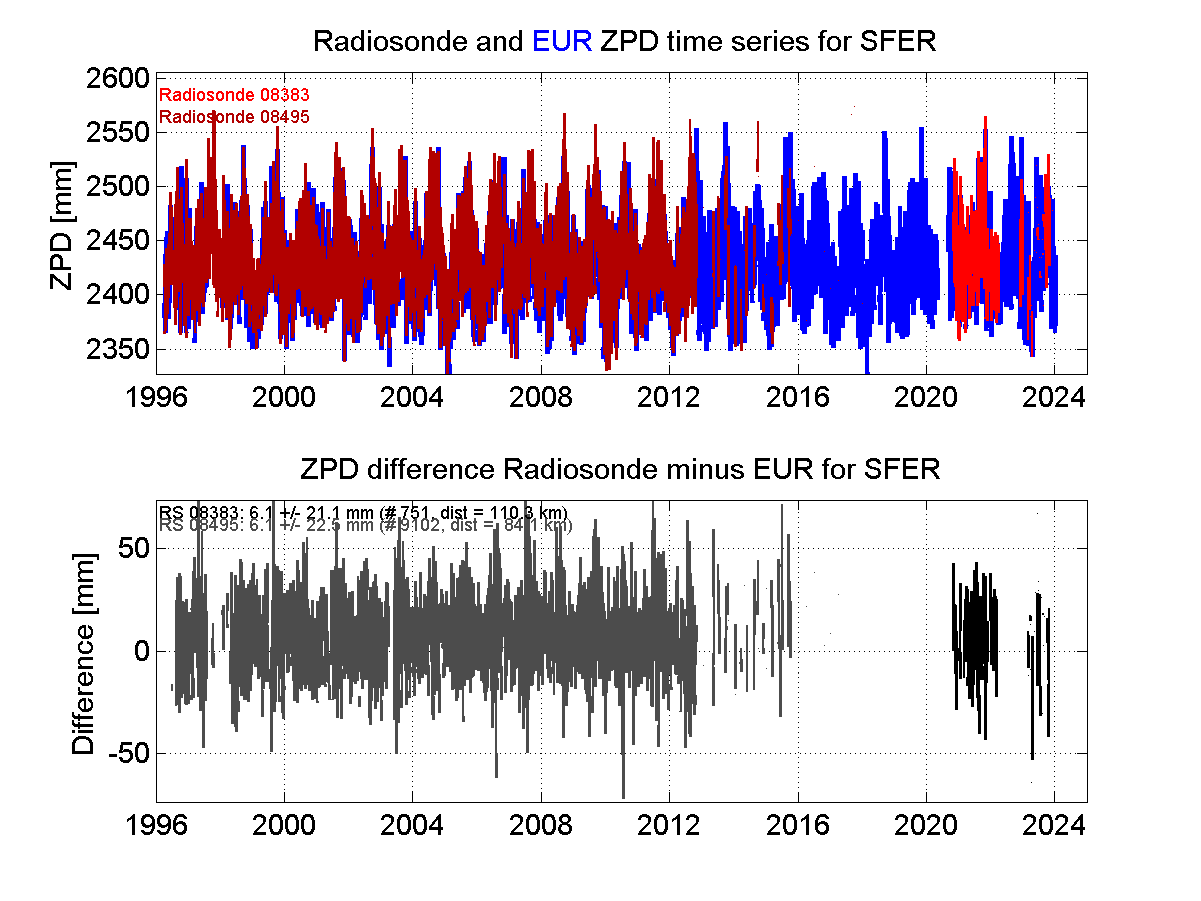 Zenith Path Delay differences between radiosonde data and EPN troposphere solution