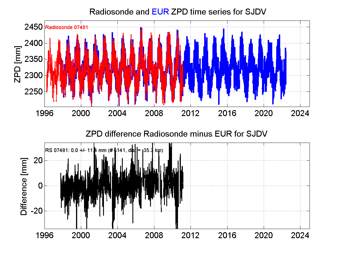 ZTD radiosonde biases